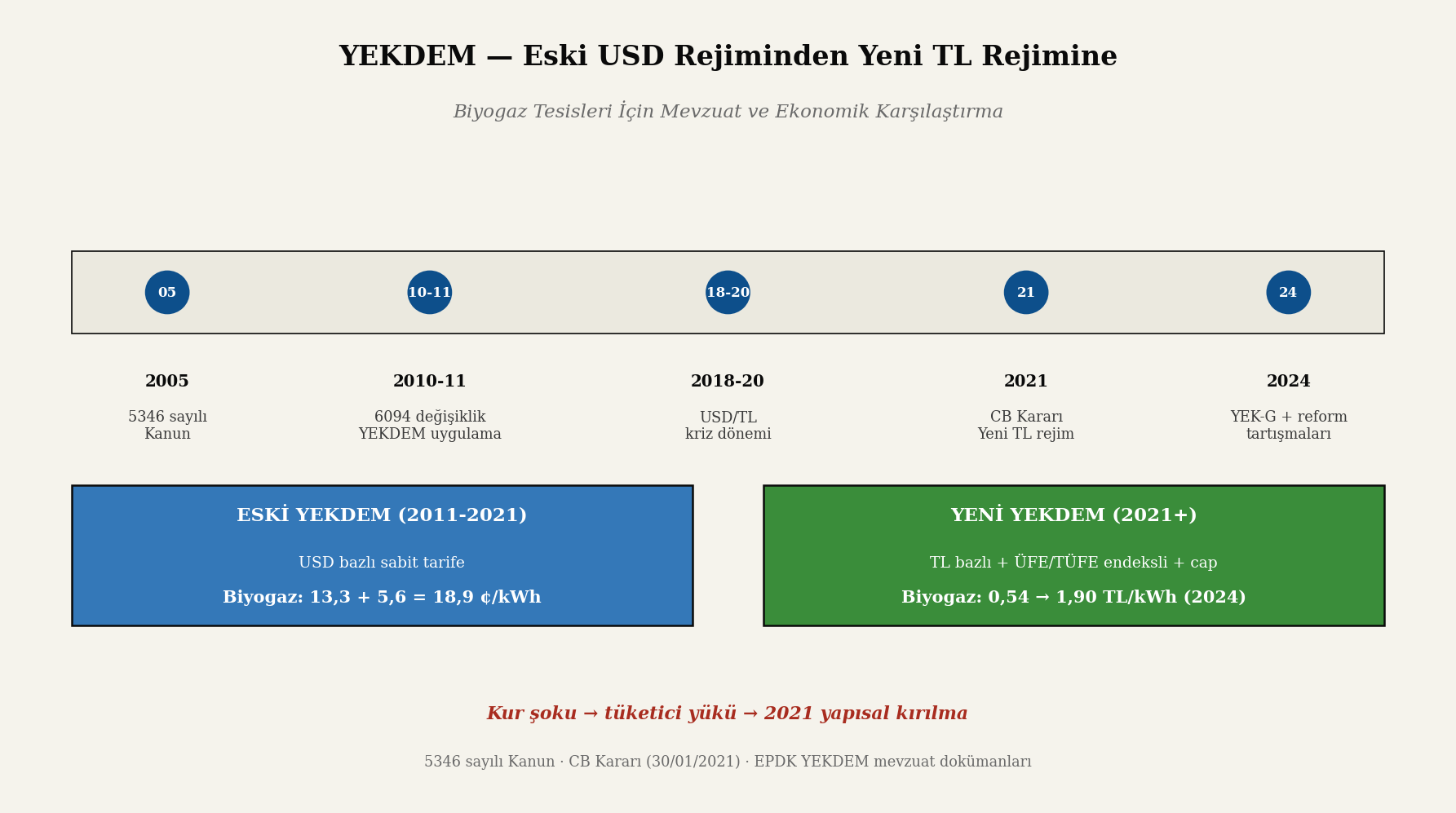 YEKDEM evrimi kompozit kapak; üst bantta 2005-2024 ana kilometre taşları, alt bantta eski USD bazlı ve yeni TL bazlı rejimlerin karşılaştırması, biyokütle/biyogaz vurgulu.