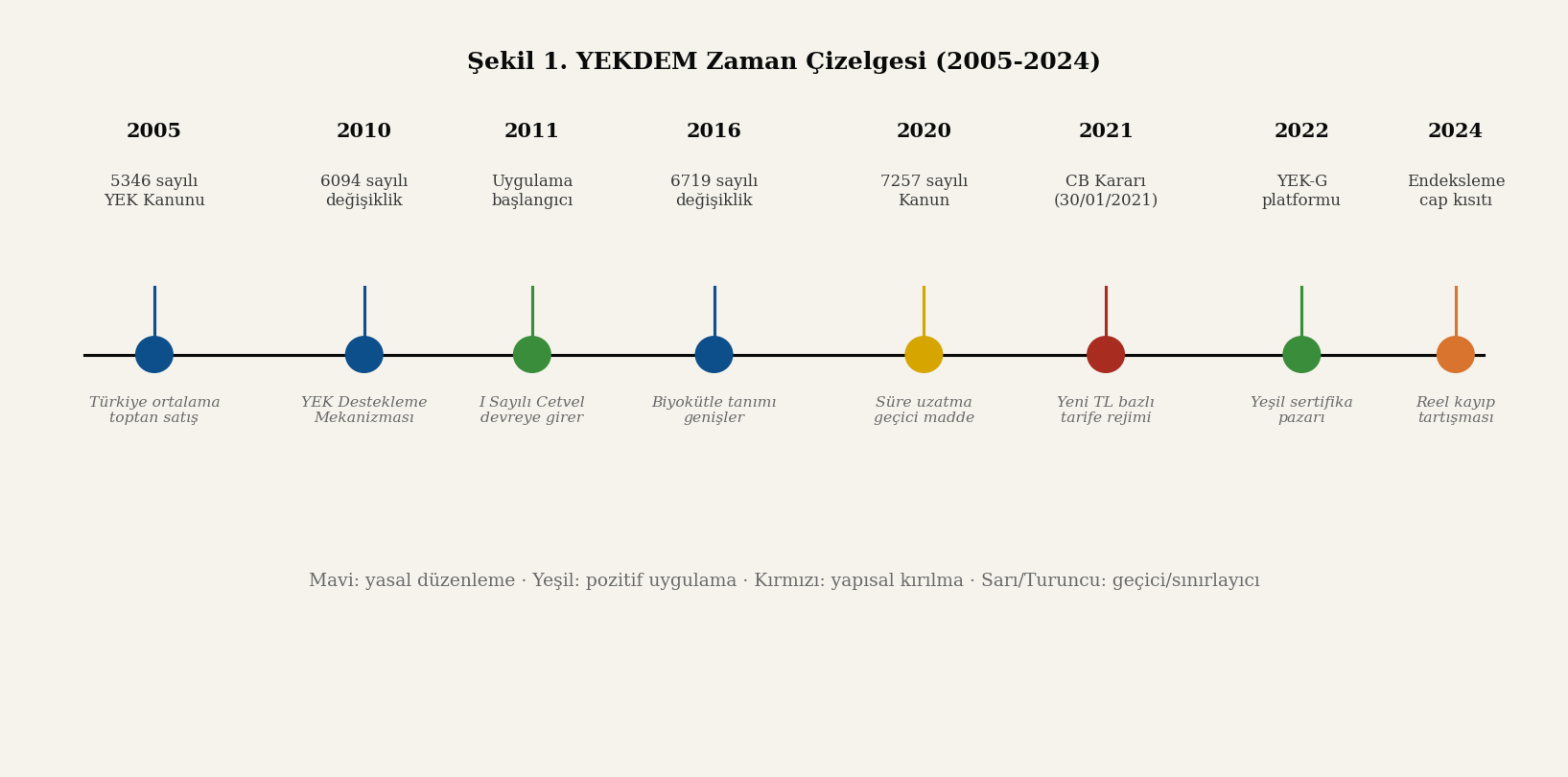 YEKDEM zaman çizelgesi 2005-2024