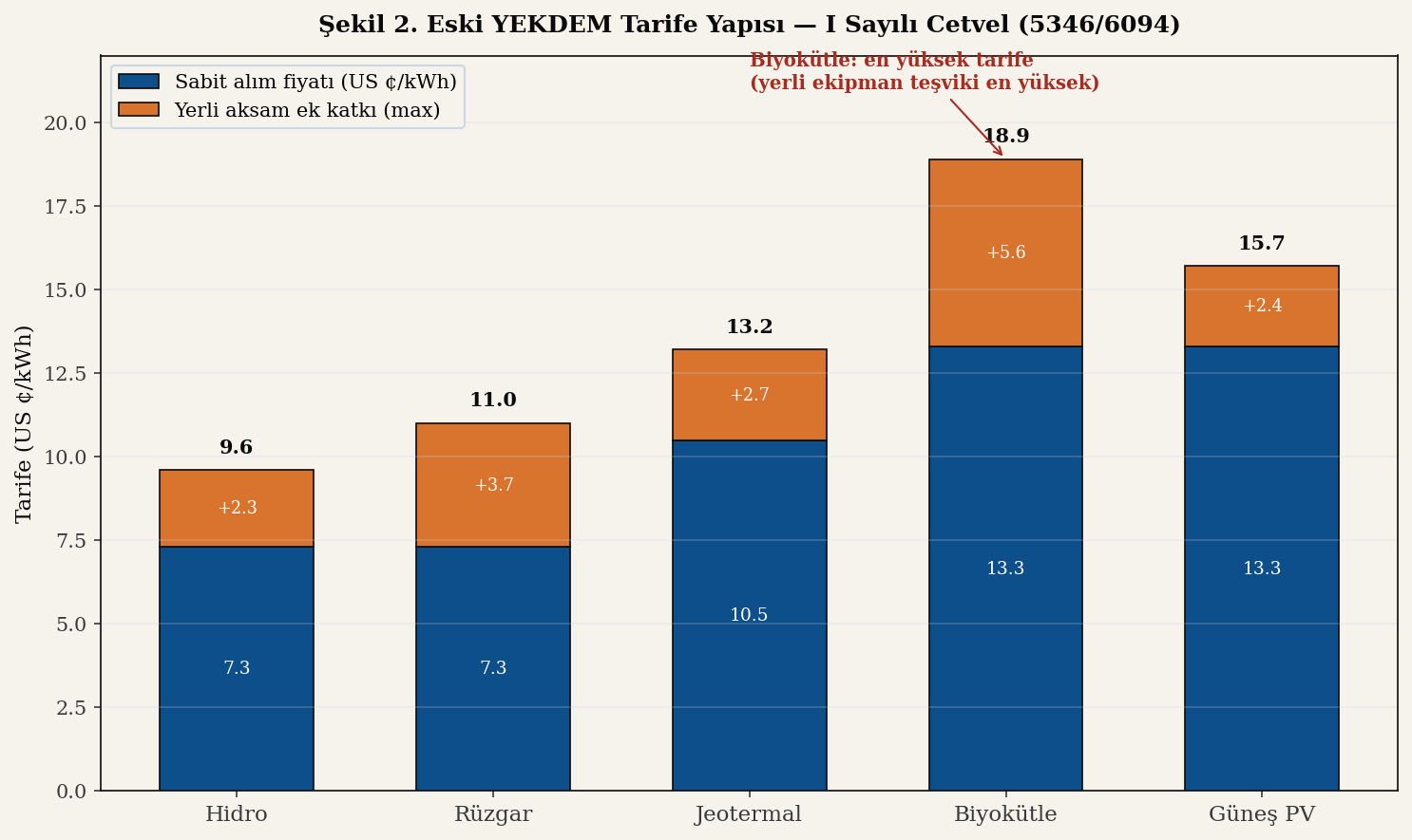 Eski YEKDEM tarife tablosu görseli