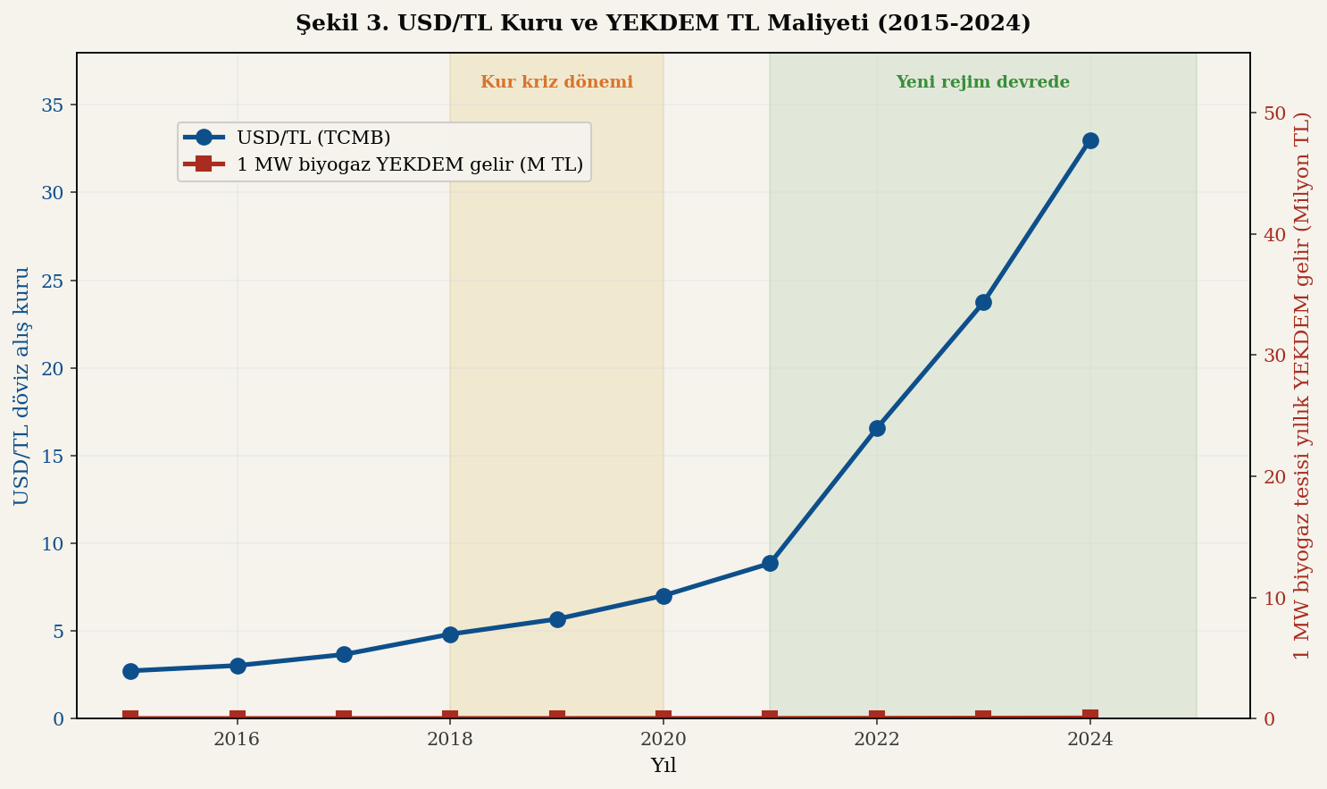 USD/TL ve YEKDEM TL maliyeti 2015-2024 zaman serisi