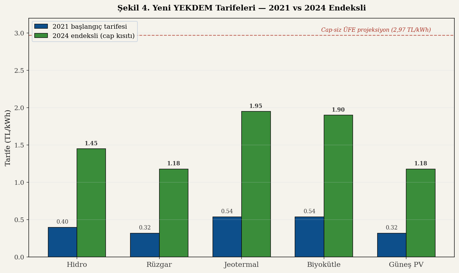 Yeni YEKDEM tarife bantları görseli