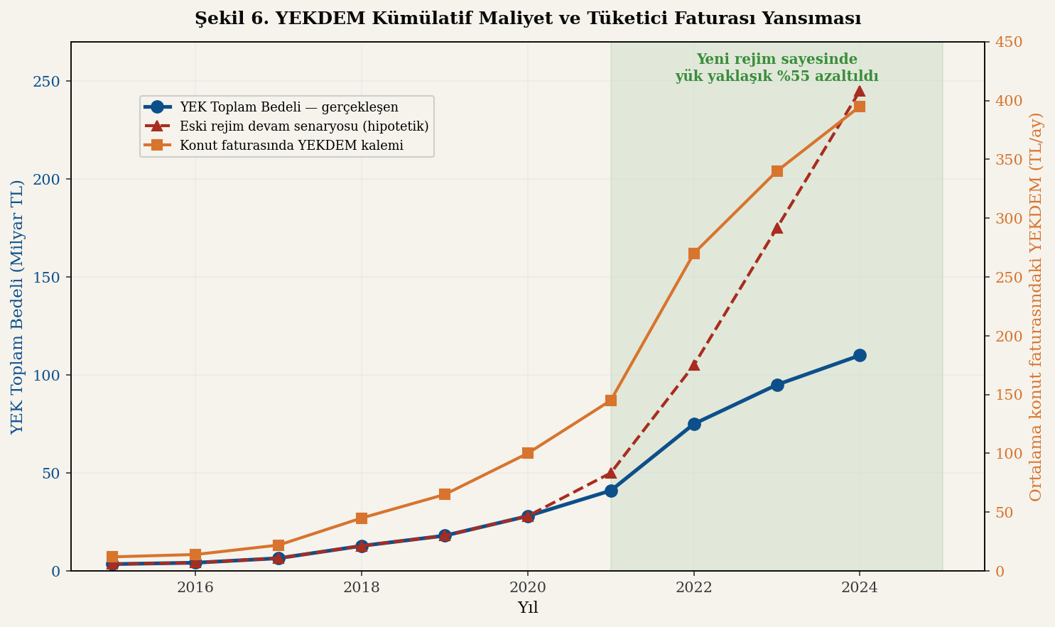YEKDEM kümülatif maliyet ve tüketici faturasına yansıma